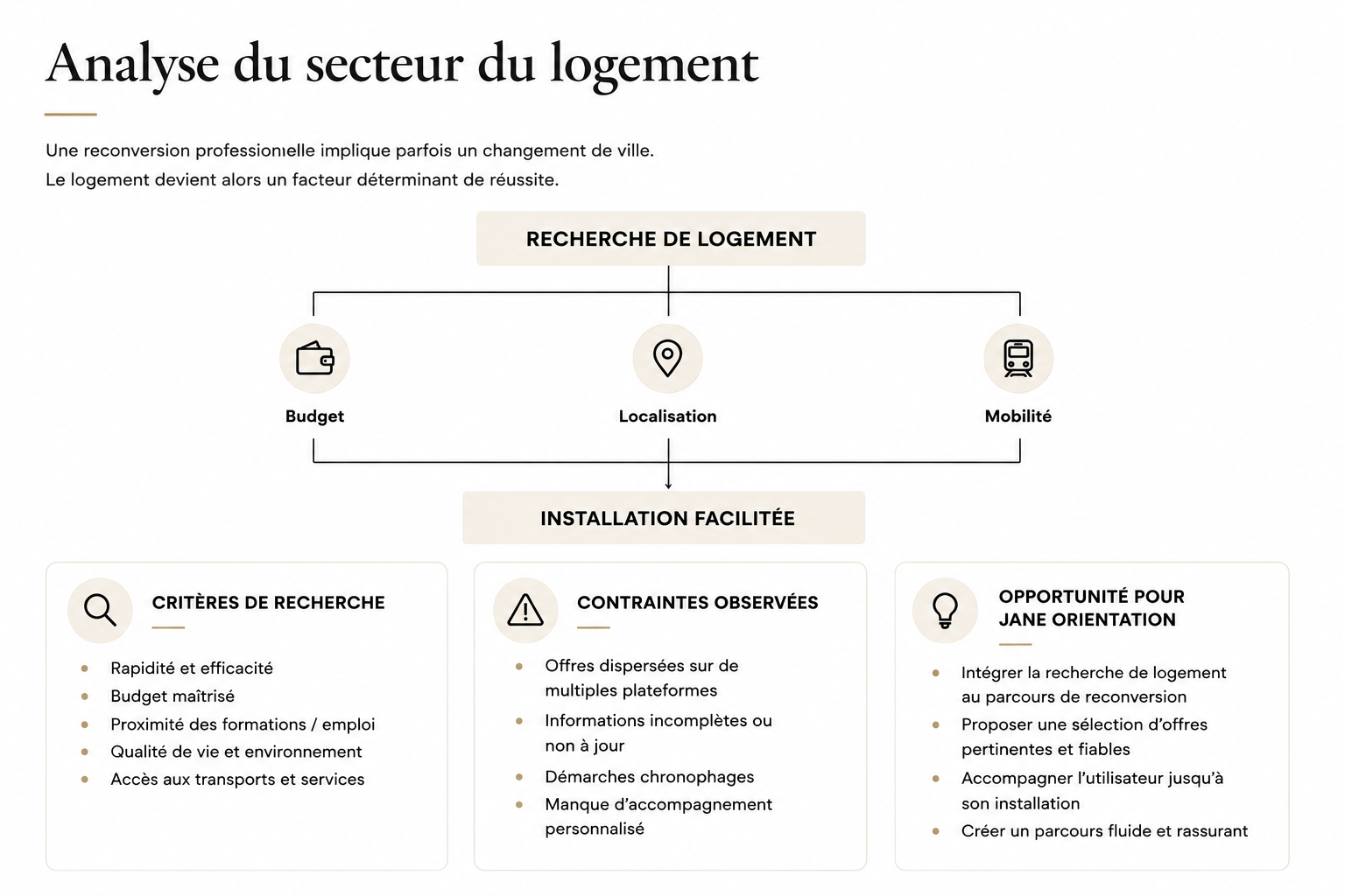 Analyse du secteur du logement